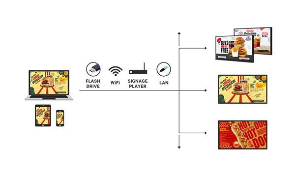 Use video menu via flash drive or signage player | MenuRepo Use video menu design by Digital Signage Player or CMS or via URL| MenuRepo